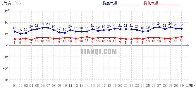 阿里7月氣溫趨勢圖