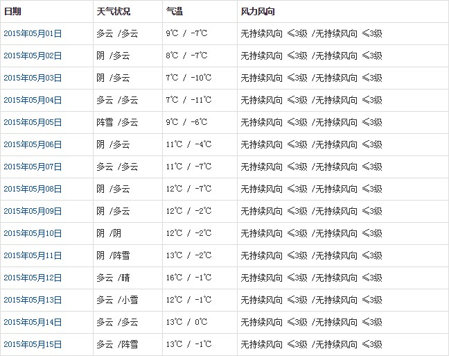 阿里5月天氣預(yù)報(bào)
