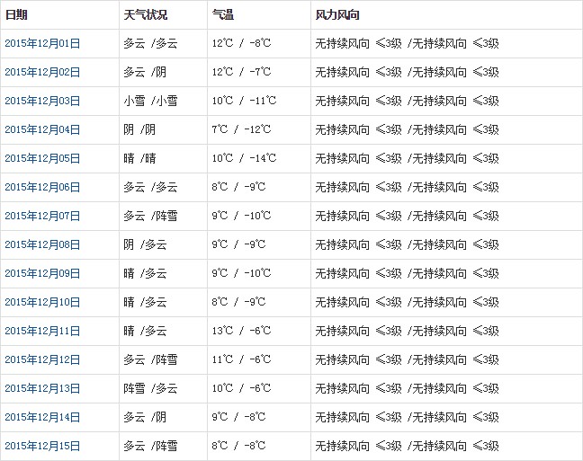昌都12月天氣預(yù)報(bào)