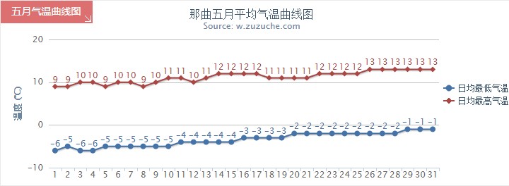 那曲5月氣溫趨勢(shì)圖