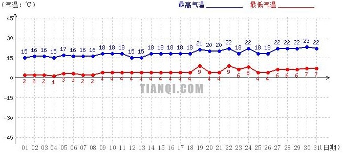 日喀則5月氣溫趨勢圖