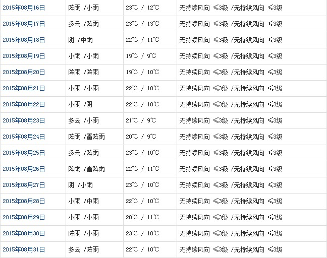 拉薩8月天氣預(yù)報(bào)