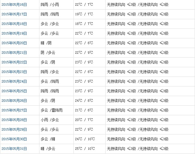 拉薩5月天氣預(yù)報(bào)