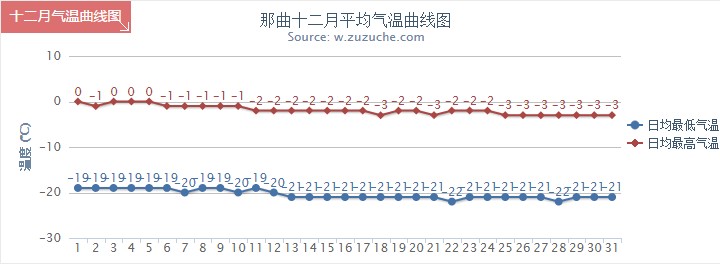 那曲12月氣溫趨勢圖