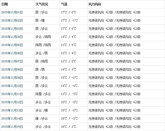 林芝11月天氣預(yù)報