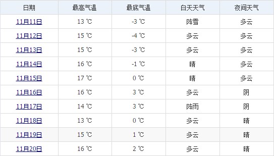 林芝11月中旬天氣預(yù)報(bào)