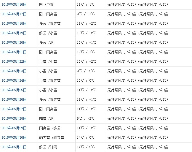 那曲5月天氣預(yù)報(bào)