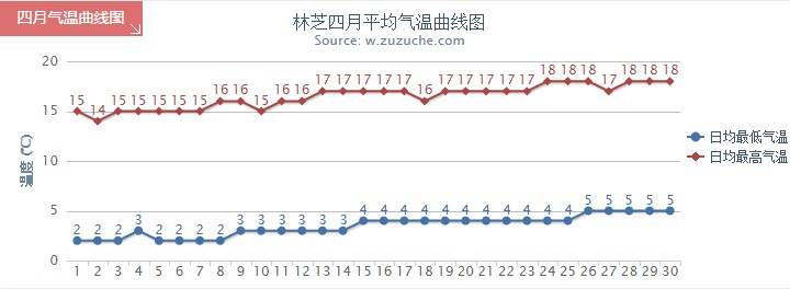 林芝4月氣溫趨勢圖