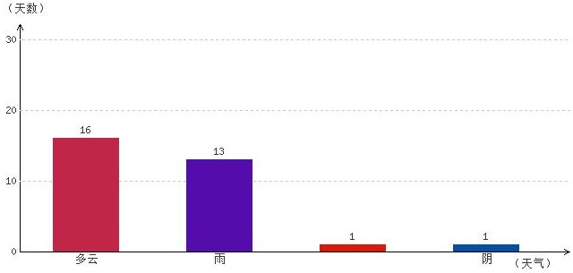 拉薩5月氣溫及晴雨表統(tǒng)計(jì)