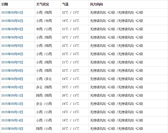 林芝9月天氣預(yù)報