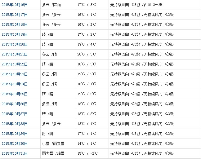 拉薩10月天氣預(yù)報(bào)