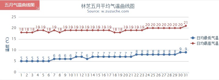 林芝5月氣溫趨勢(shì)圖