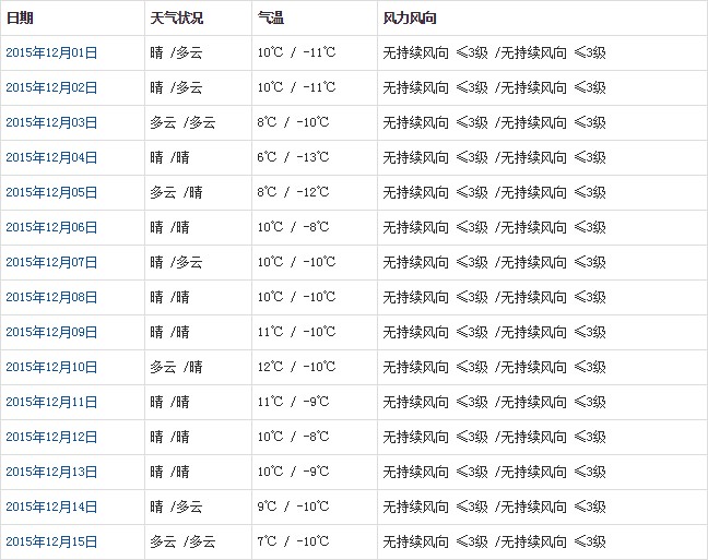 日喀則12月天氣預(yù)報(bào)