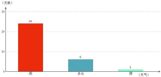 昌都8月氣溫及晴雨表統(tǒng)計(jì)