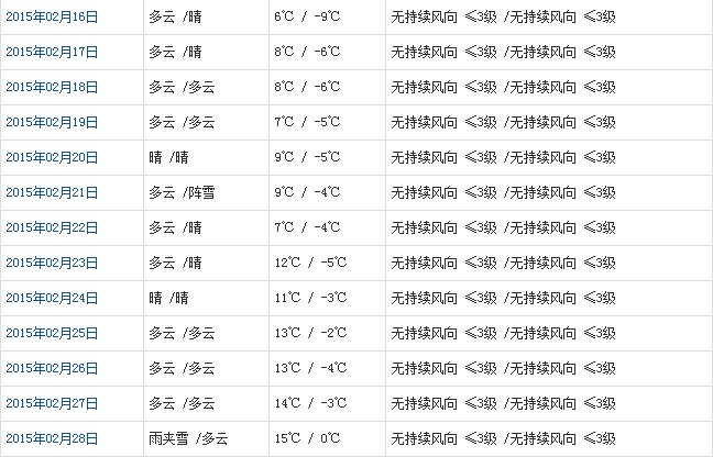 拉薩2月天氣預(yù)報(bào)