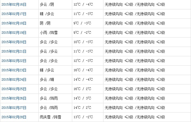林芝2月天氣預(yù)報
