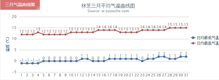 林芝3月氣溫趨勢(shì)圖
