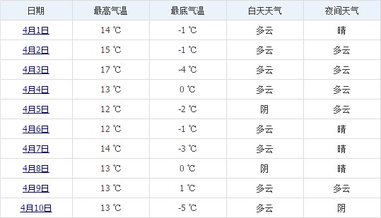 日喀則4月上旬天氣預(yù)報(bào)