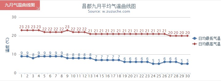 昌都9月氣溫趨勢(shì)圖