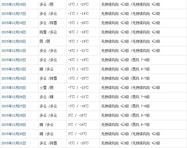 那曲12月天氣預報