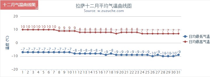 昌都12月氣溫及晴雨表統(tǒng)計(jì)