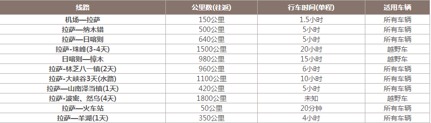 西藏包車里程表
